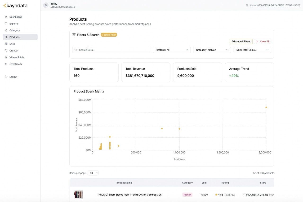 Kayadata table of best-selling products, total revenue and units sold