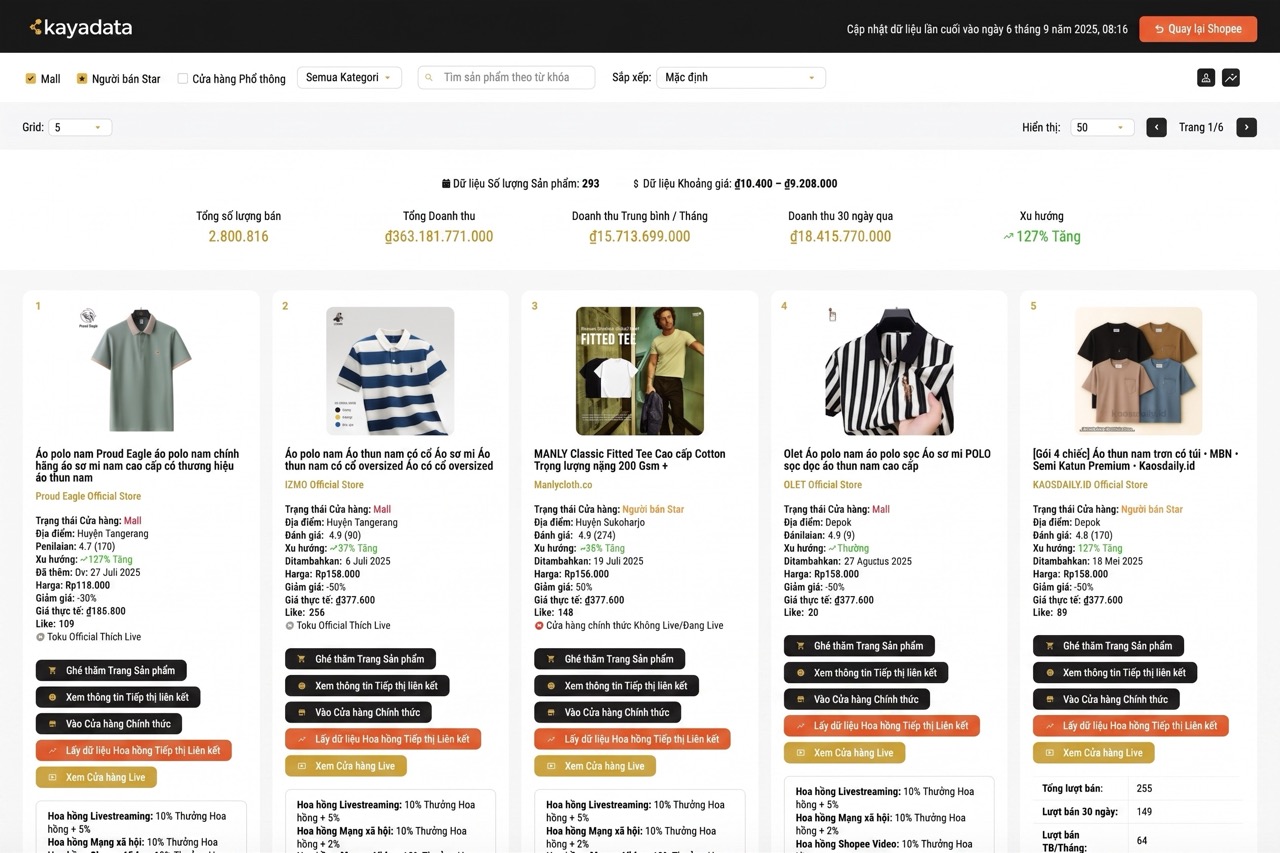 Tiện ích Chrome Kayadata hiện doanh số, doanh thu và hoa hồng Shopee