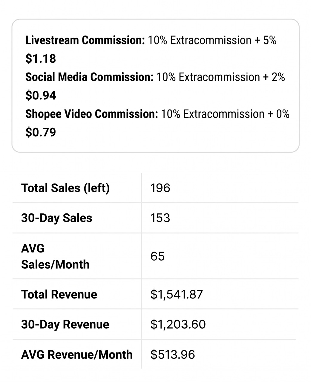Kayadata dashboard showing best-selling products and revenue