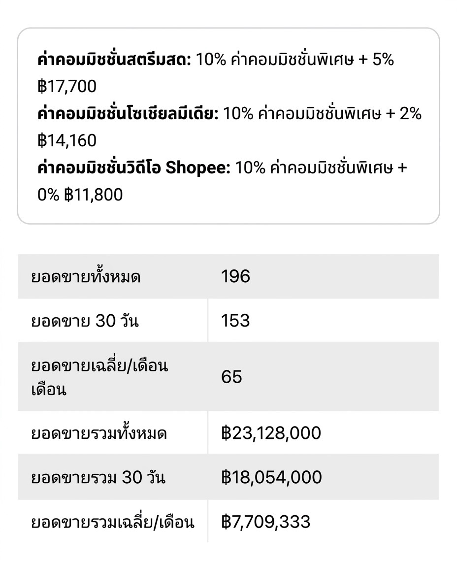 แดชบอร์ด Kayadata แสดงสินค้าขายดีและรายได้